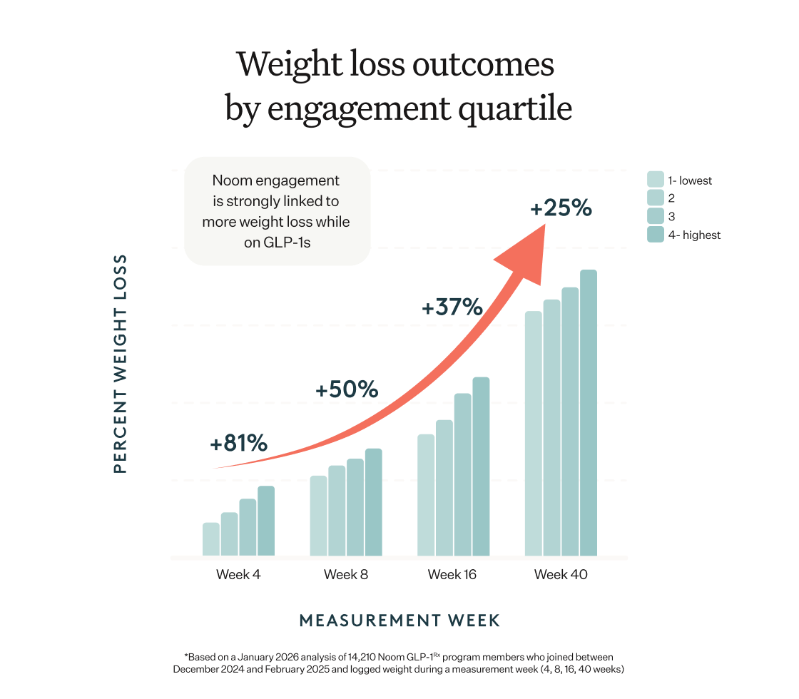 Noom engagement is strongly linked to more weight loss while on GLP-1s